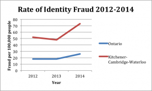 Identity Fraud
