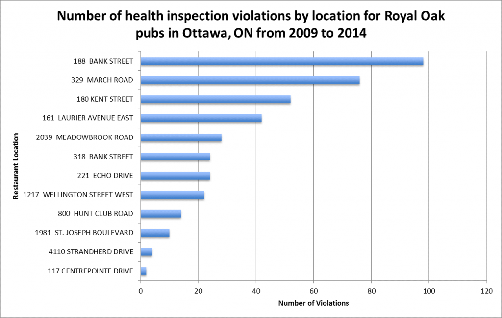 RoyalOakbyRestaurant