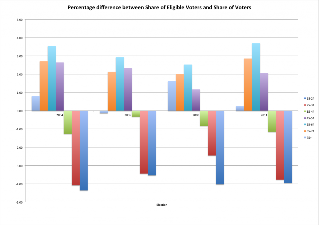 shareofelectorvsshareofvote