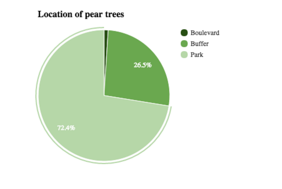 Location of pear trees