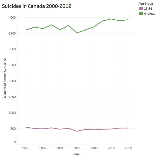 Tableau Graph